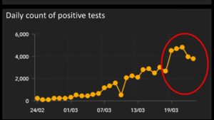 The red circle shows the slowing rate of increase of daily infections