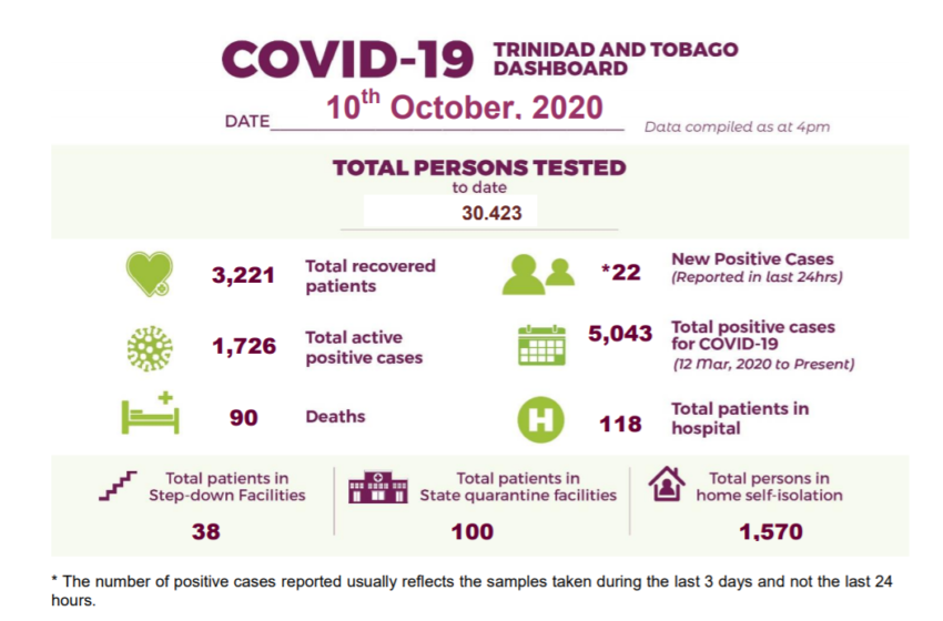 1 More Covid Death Reported on Saturday
