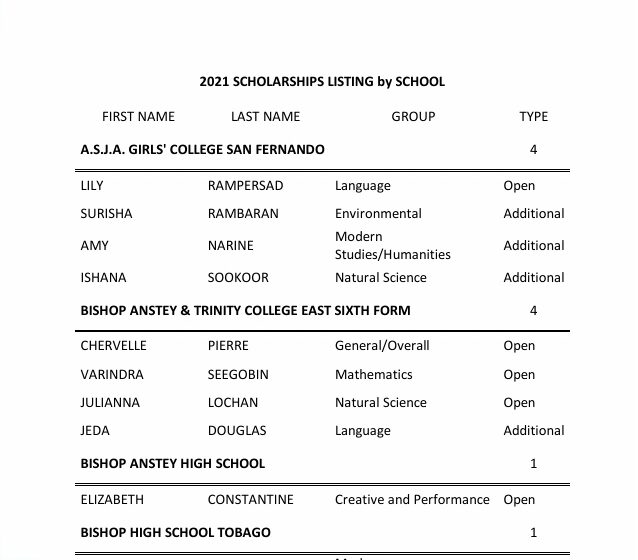 List of Scholarship Winners for 2021 CAPE AZP News